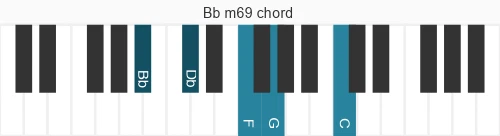 Piano voicing of chord Bb m69